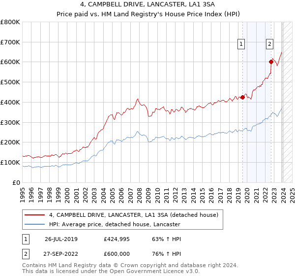 4, CAMPBELL DRIVE, LANCASTER, LA1 3SA: Price paid vs HM Land Registry's House Price Index