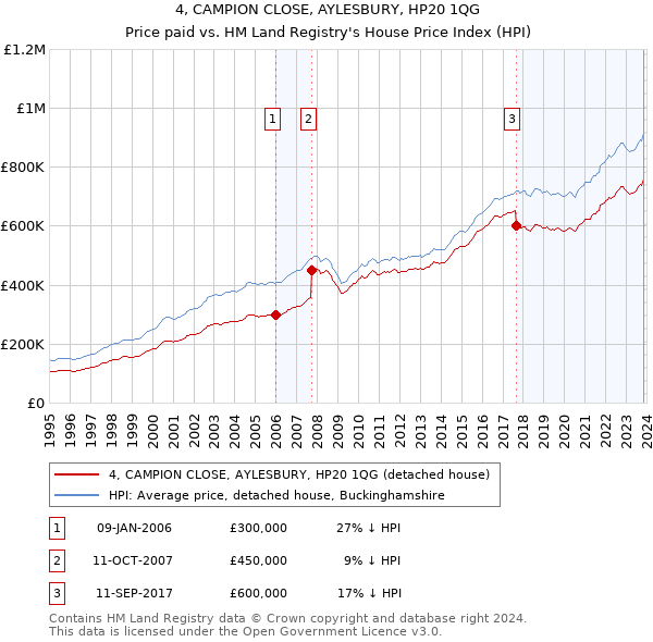 4, CAMPION CLOSE, AYLESBURY, HP20 1QG: Price paid vs HM Land Registry's House Price Index