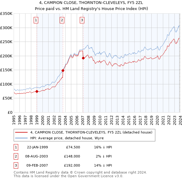 4, CAMPION CLOSE, THORNTON-CLEVELEYS, FY5 2ZL: Price paid vs HM Land Registry's House Price Index
