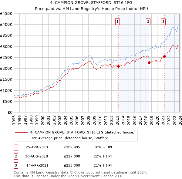 4, CAMPION GROVE, STAFFORD, ST16 1FG: Price paid vs HM Land Registry's House Price Index