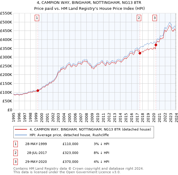 4, CAMPION WAY, BINGHAM, NOTTINGHAM, NG13 8TR: Price paid vs HM Land Registry's House Price Index