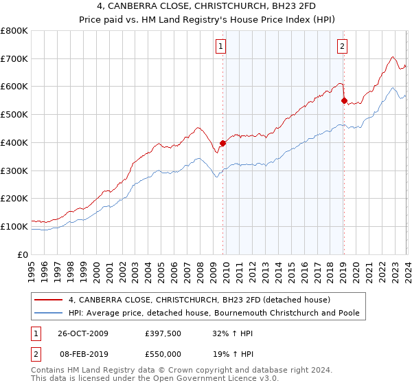 4, CANBERRA CLOSE, CHRISTCHURCH, BH23 2FD: Price paid vs HM Land Registry's House Price Index