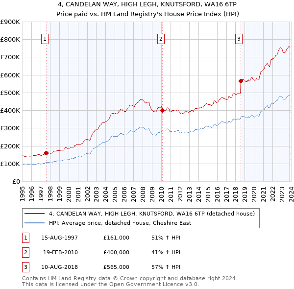 4, CANDELAN WAY, HIGH LEGH, KNUTSFORD, WA16 6TP: Price paid vs HM Land Registry's House Price Index