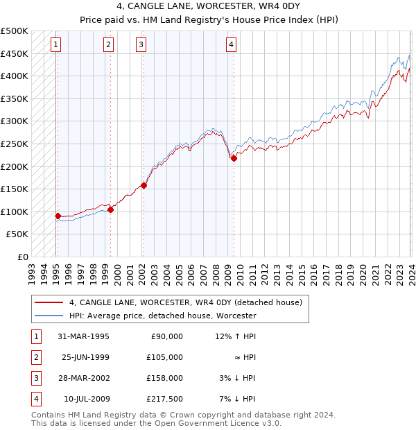 4, CANGLE LANE, WORCESTER, WR4 0DY: Price paid vs HM Land Registry's House Price Index