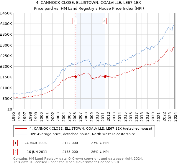 4, CANNOCK CLOSE, ELLISTOWN, COALVILLE, LE67 1EX: Price paid vs HM Land Registry's House Price Index