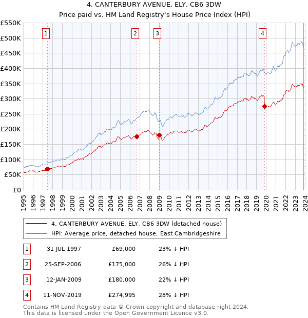 4, CANTERBURY AVENUE, ELY, CB6 3DW: Price paid vs HM Land Registry's House Price Index