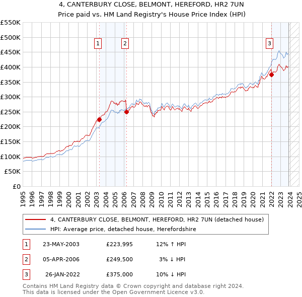 4, CANTERBURY CLOSE, BELMONT, HEREFORD, HR2 7UN: Price paid vs HM Land Registry's House Price Index
