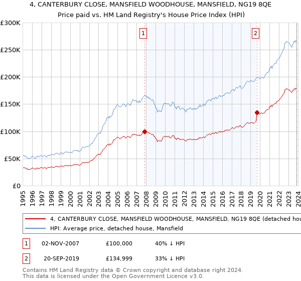 4, CANTERBURY CLOSE, MANSFIELD WOODHOUSE, MANSFIELD, NG19 8QE: Price paid vs HM Land Registry's House Price Index