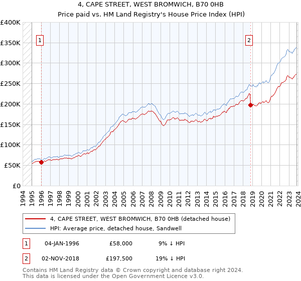 4, CAPE STREET, WEST BROMWICH, B70 0HB: Price paid vs HM Land Registry's House Price Index