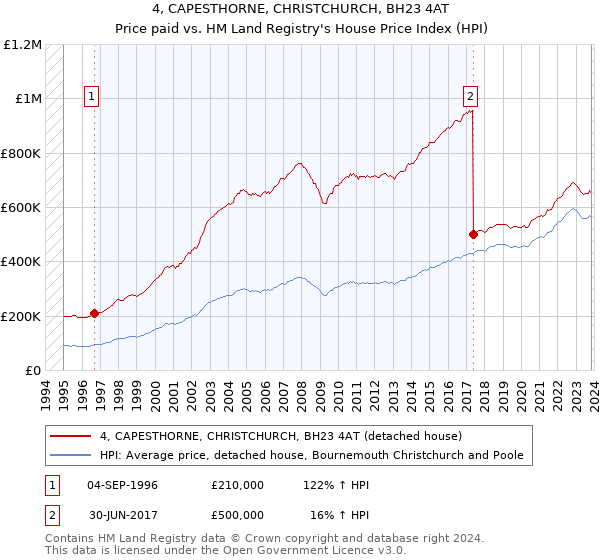 4, CAPESTHORNE, CHRISTCHURCH, BH23 4AT: Price paid vs HM Land Registry's House Price Index