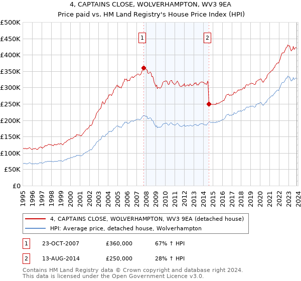 4, CAPTAINS CLOSE, WOLVERHAMPTON, WV3 9EA: Price paid vs HM Land Registry's House Price Index