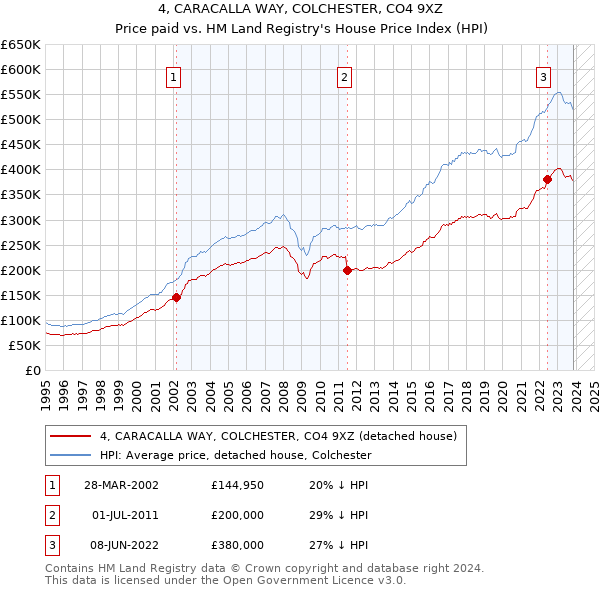 4, CARACALLA WAY, COLCHESTER, CO4 9XZ: Price paid vs HM Land Registry's House Price Index