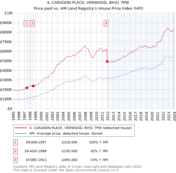 4, CARADON PLACE, VERWOOD, BH31 7PW: Price paid vs HM Land Registry's House Price Index