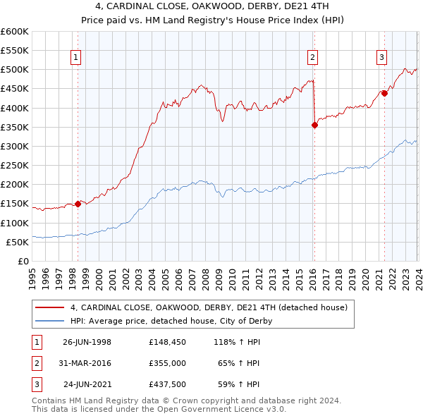 4, CARDINAL CLOSE, OAKWOOD, DERBY, DE21 4TH: Price paid vs HM Land Registry's House Price Index