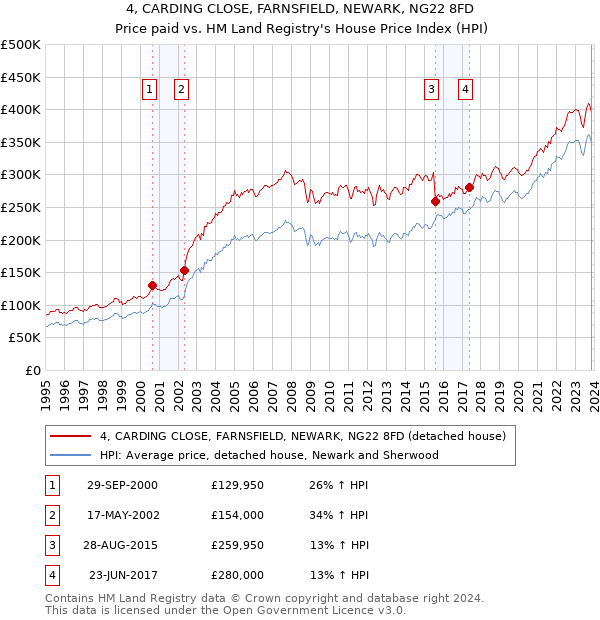 4, CARDING CLOSE, FARNSFIELD, NEWARK, NG22 8FD: Price paid vs HM Land Registry's House Price Index