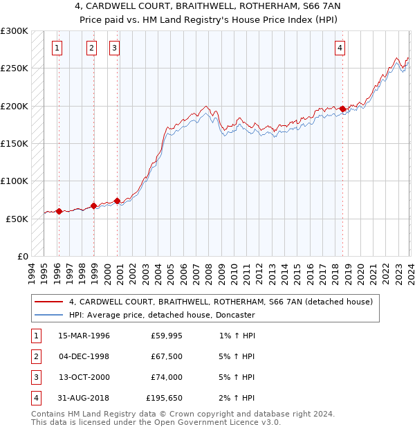 4, CARDWELL COURT, BRAITHWELL, ROTHERHAM, S66 7AN: Price paid vs HM Land Registry's House Price Index