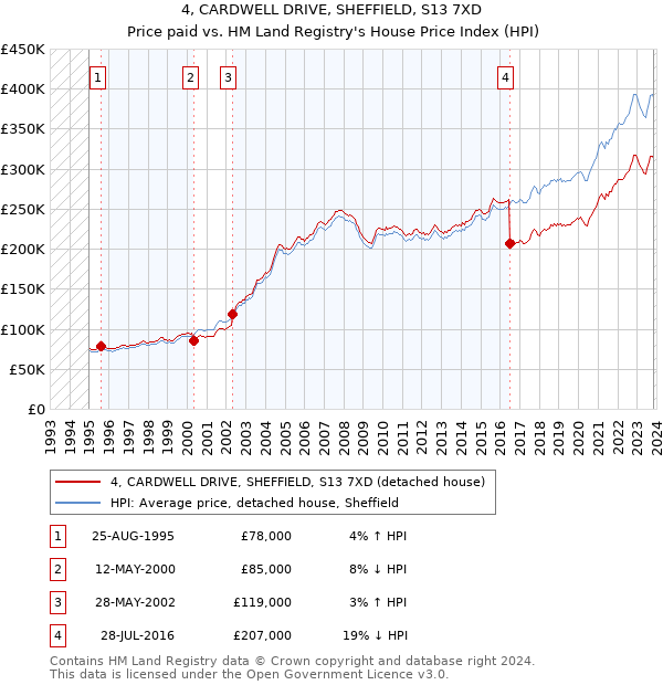 4, CARDWELL DRIVE, SHEFFIELD, S13 7XD: Price paid vs HM Land Registry's House Price Index