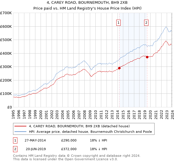 4, CAREY ROAD, BOURNEMOUTH, BH9 2XB: Price paid vs HM Land Registry's House Price Index