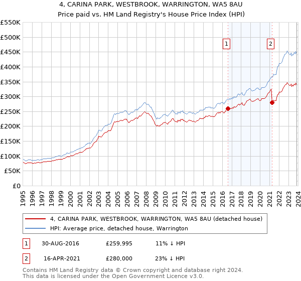 4, CARINA PARK, WESTBROOK, WARRINGTON, WA5 8AU: Price paid vs HM Land Registry's House Price Index