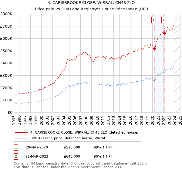 4, CARISBROOKE CLOSE, WIRRAL, CH48 2LQ: Price paid vs HM Land Registry's House Price Index
