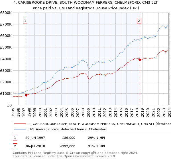 4, CARISBROOKE DRIVE, SOUTH WOODHAM FERRERS, CHELMSFORD, CM3 5LT: Price paid vs HM Land Registry's House Price Index