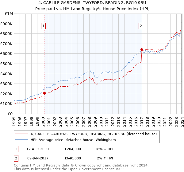 4, CARLILE GARDENS, TWYFORD, READING, RG10 9BU: Price paid vs HM Land Registry's House Price Index