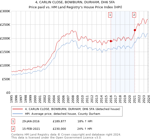 4, CARLIN CLOSE, BOWBURN, DURHAM, DH6 5FA: Price paid vs HM Land Registry's House Price Index
