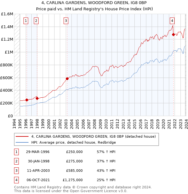 4, CARLINA GARDENS, WOODFORD GREEN, IG8 0BP: Price paid vs HM Land Registry's House Price Index