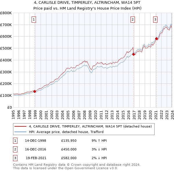 4, CARLISLE DRIVE, TIMPERLEY, ALTRINCHAM, WA14 5PT: Price paid vs HM Land Registry's House Price Index