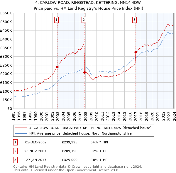 4, CARLOW ROAD, RINGSTEAD, KETTERING, NN14 4DW: Price paid vs HM Land Registry's House Price Index