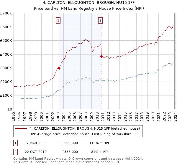 4, CARLTON, ELLOUGHTON, BROUGH, HU15 1FF: Price paid vs HM Land Registry's House Price Index