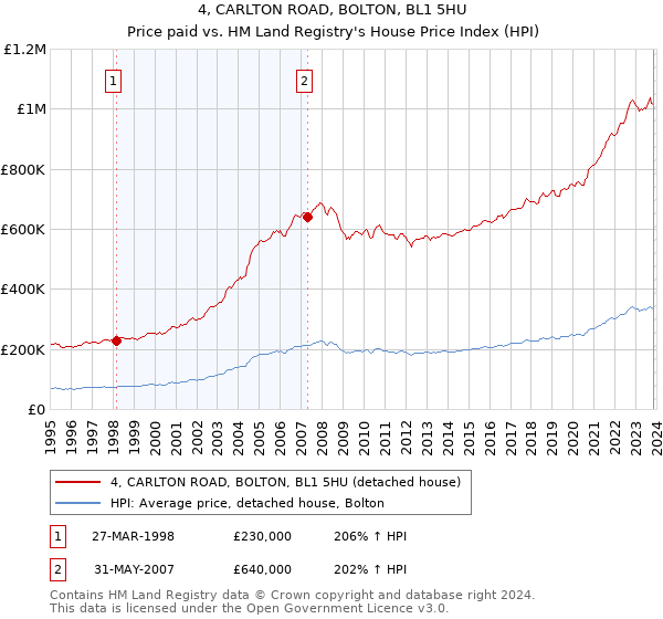 4, CARLTON ROAD, BOLTON, BL1 5HU: Price paid vs HM Land Registry's House Price Index