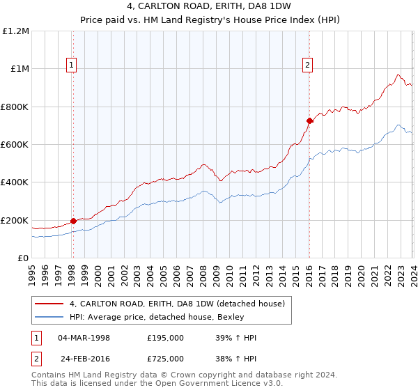 4, CARLTON ROAD, ERITH, DA8 1DW: Price paid vs HM Land Registry's House Price Index