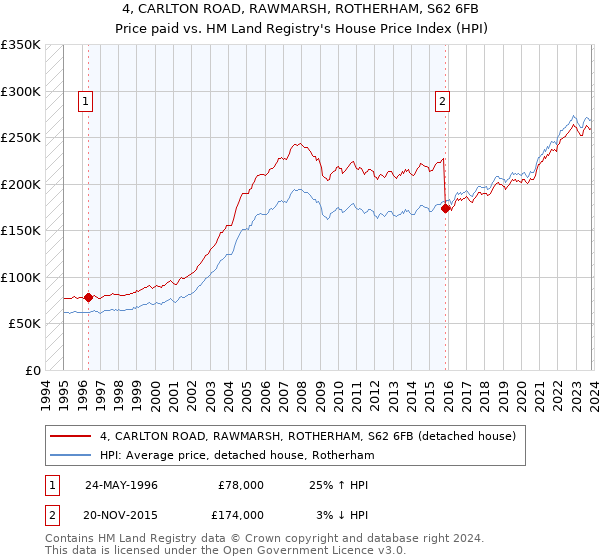 4, CARLTON ROAD, RAWMARSH, ROTHERHAM, S62 6FB: Price paid vs HM Land Registry's House Price Index