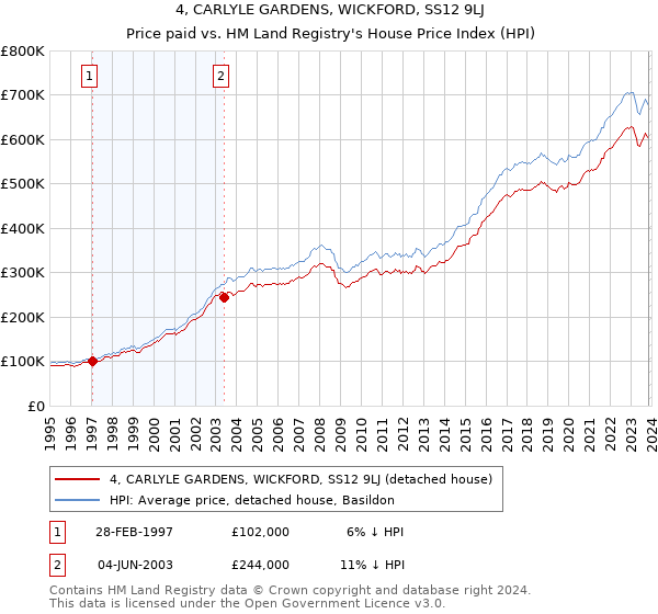 4, CARLYLE GARDENS, WICKFORD, SS12 9LJ: Price paid vs HM Land Registry's House Price Index