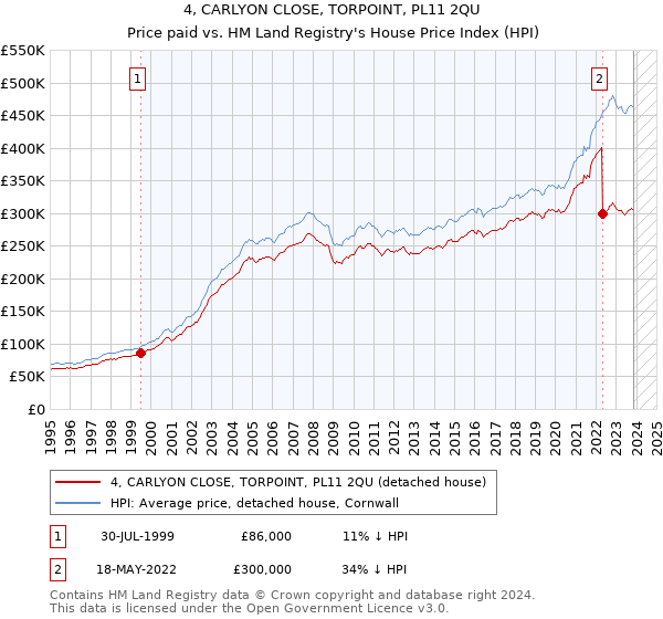 4, CARLYON CLOSE, TORPOINT, PL11 2QU: Price paid vs HM Land Registry's House Price Index