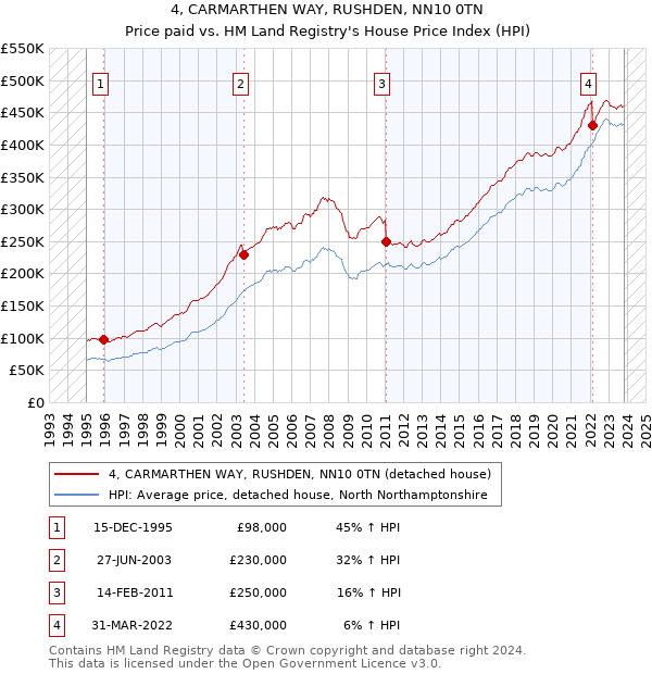 4, CARMARTHEN WAY, RUSHDEN, NN10 0TN: Price paid vs HM Land Registry's House Price Index