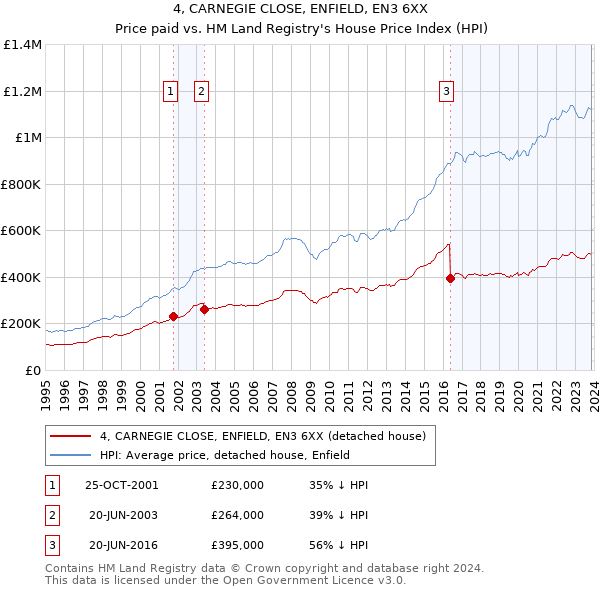 4, CARNEGIE CLOSE, ENFIELD, EN3 6XX: Price paid vs HM Land Registry's House Price Index