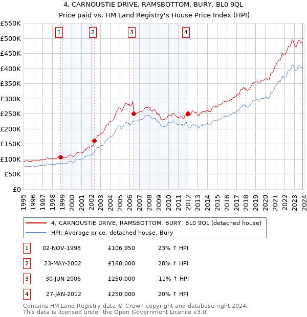 4, CARNOUSTIE DRIVE, RAMSBOTTOM, BURY, BL0 9QL: Price paid vs HM Land Registry's House Price Index