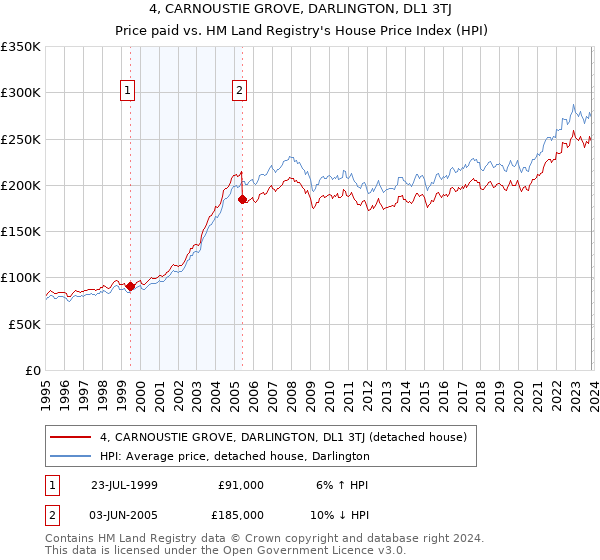 4, CARNOUSTIE GROVE, DARLINGTON, DL1 3TJ: Price paid vs HM Land Registry's House Price Index