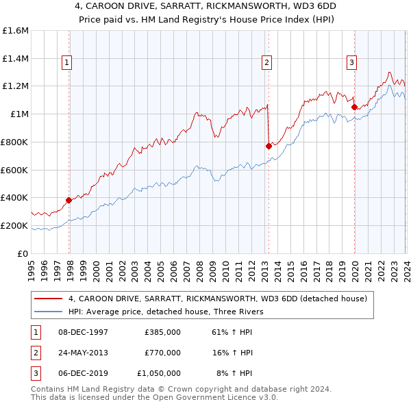 4, CAROON DRIVE, SARRATT, RICKMANSWORTH, WD3 6DD: Price paid vs HM Land Registry's House Price Index