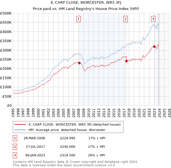 4, CARP CLOSE, WORCESTER, WR5 3FJ: Price paid vs HM Land Registry's House Price Index