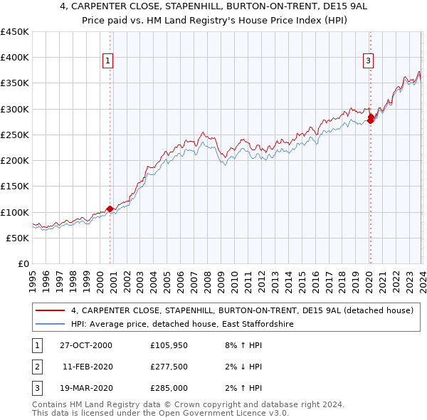 4, CARPENTER CLOSE, STAPENHILL, BURTON-ON-TRENT, DE15 9AL: Price paid vs HM Land Registry's House Price Index