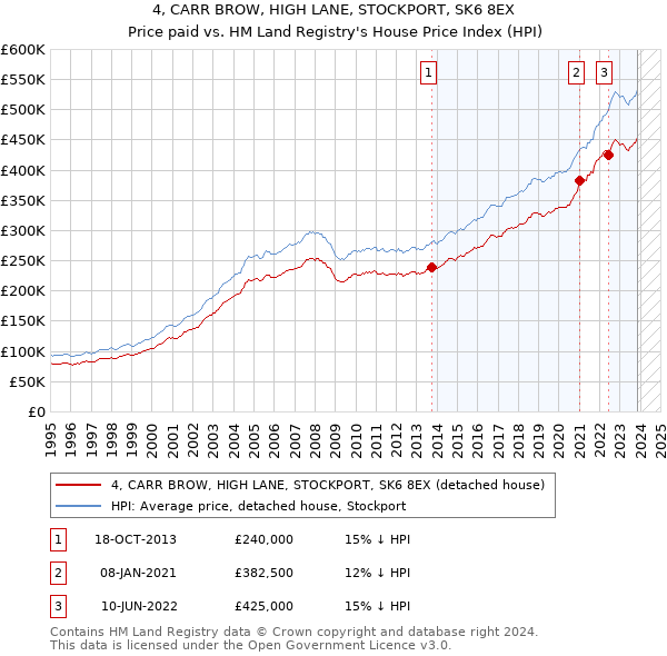 4, CARR BROW, HIGH LANE, STOCKPORT, SK6 8EX: Price paid vs HM Land Registry's House Price Index