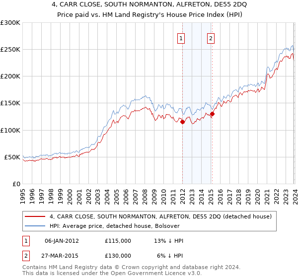 4, CARR CLOSE, SOUTH NORMANTON, ALFRETON, DE55 2DQ: Price paid vs HM Land Registry's House Price Index