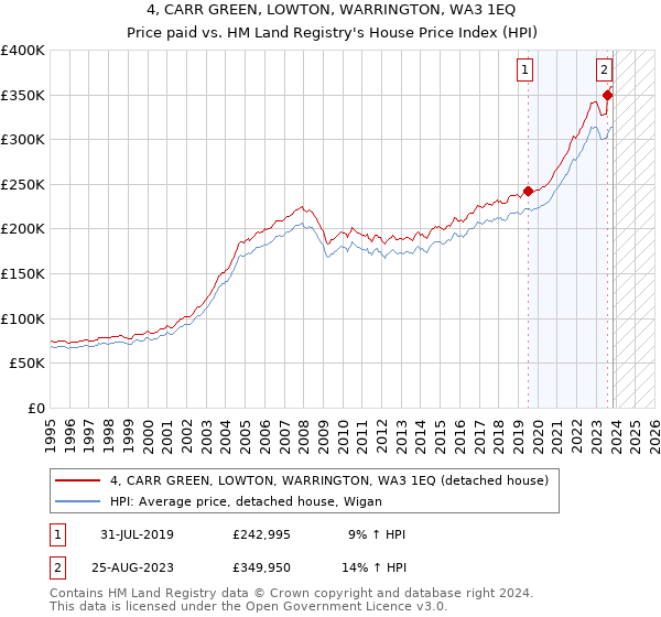 4, CARR GREEN, LOWTON, WARRINGTON, WA3 1EQ: Price paid vs HM Land Registry's House Price Index