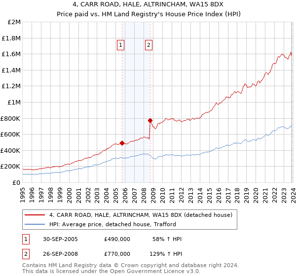 4, CARR ROAD, HALE, ALTRINCHAM, WA15 8DX: Price paid vs HM Land Registry's House Price Index