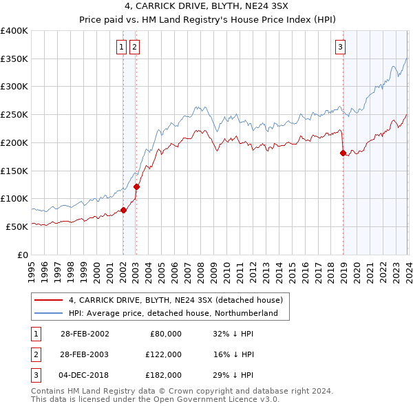 4, CARRICK DRIVE, BLYTH, NE24 3SX: Price paid vs HM Land Registry's House Price Index