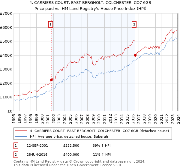 4, CARRIERS COURT, EAST BERGHOLT, COLCHESTER, CO7 6GB: Price paid vs HM Land Registry's House Price Index