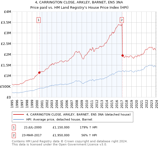 4, CARRINGTON CLOSE, ARKLEY, BARNET, EN5 3NA: Price paid vs HM Land Registry's House Price Index